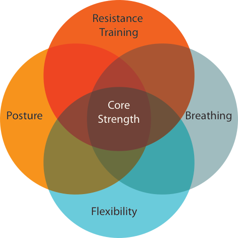 Physical Wellness of Proxeneio