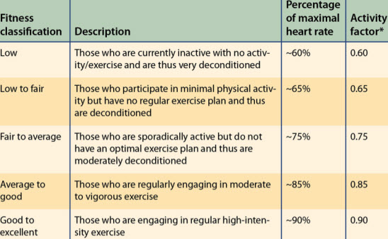 Maintaining Intensity